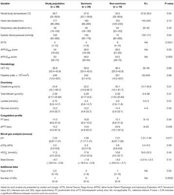 Prognostic Significance of Organ Dysfunction in Cats With Polytrauma